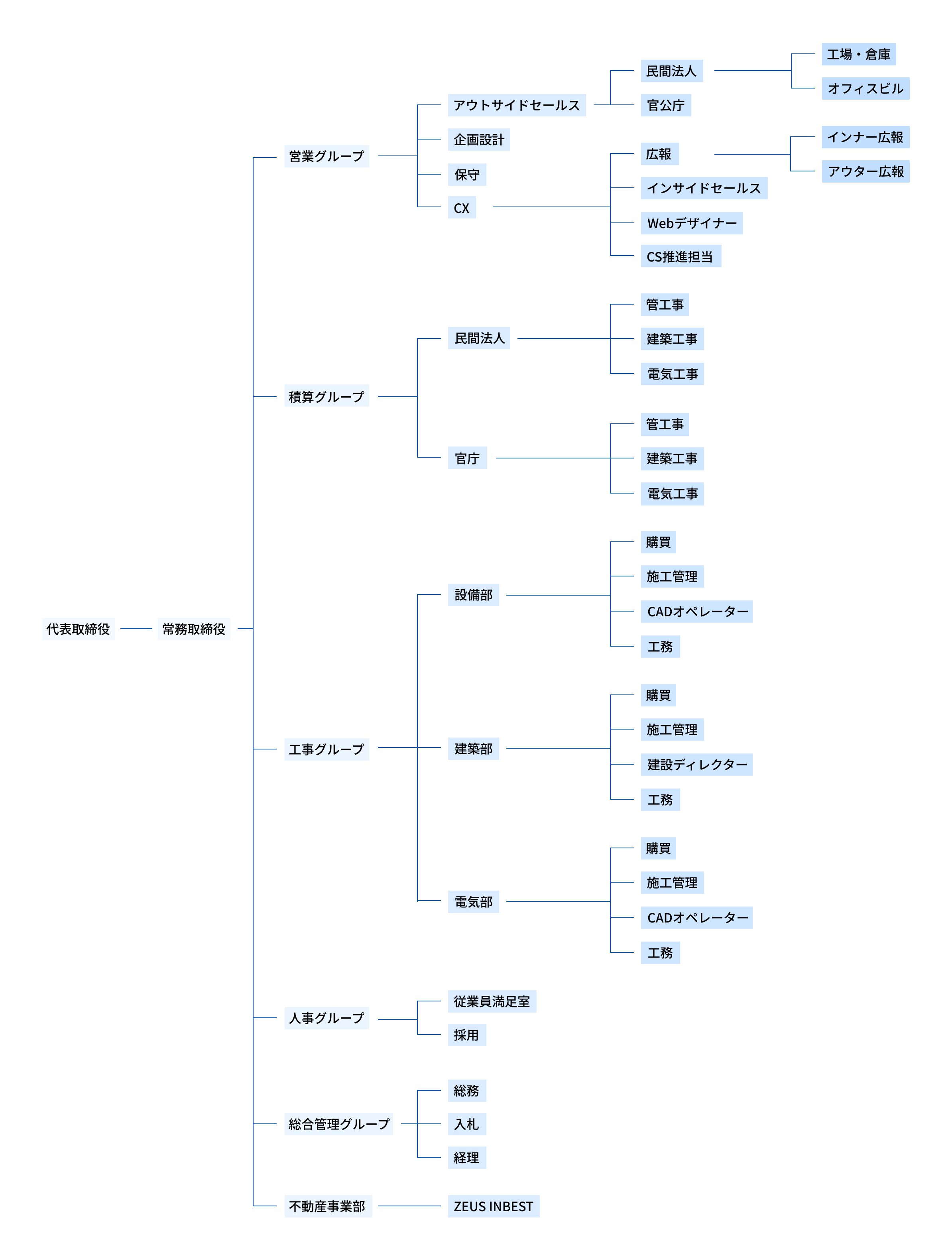 会社組織図