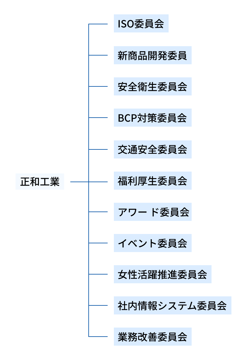 会社組織図